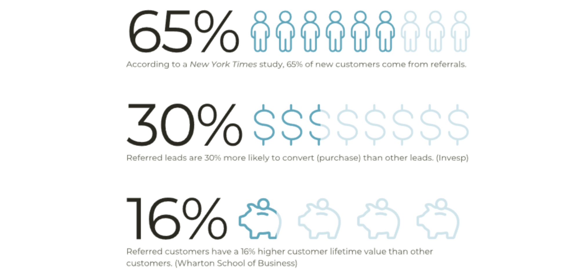 referral marketing statistics: 65% of new customers come from referrals. Referred leads are 30% more likely to convert. or purchase, than other leads, Referred customers have a 16% higher customer lifetime value.